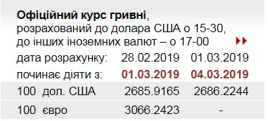 НБУ повысил официальный курс доллара