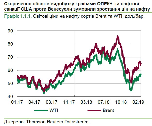 НБУ назвал причины роста мировых цен на нефть