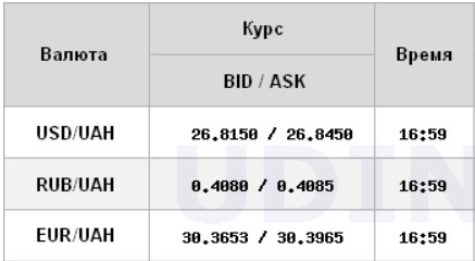 Курс доллара снизился на закрытии межбанка