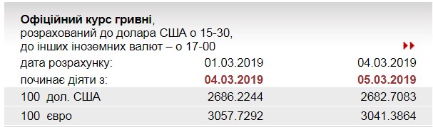 НБУ знизив курс євро