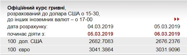 НБУ снизил курс евро