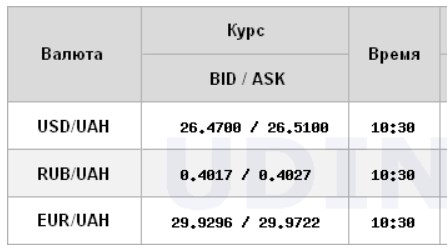 Евро на межбанке упал ниже уровня 30 грн/евро