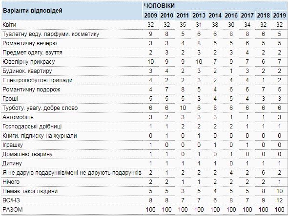 Украинцы назвали самые популярные подарки на 8 марта
