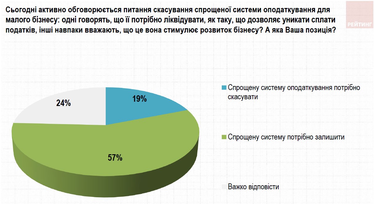 Більшість українців підтримують спрощене оподаткування для малого бізнесу