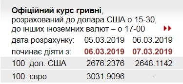НБУ значительно снизил официальный курс доллара