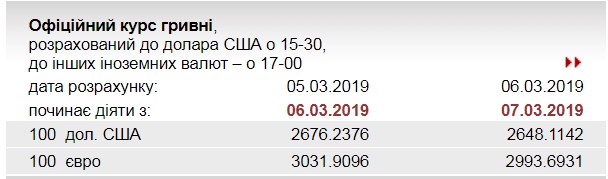НБУ опустив офіційний курс євро нижче 30 грн/євро