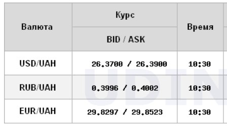 Доллар и евро продолжили снижение на межбанке