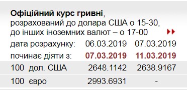 НБУ снизил официальный курс доллара