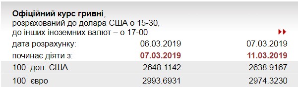 НБУ знизив офіційний курс євро