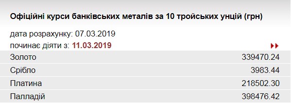 НБУ знизив курс золота