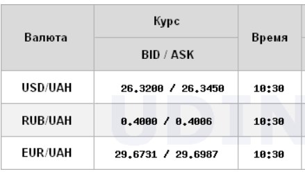 Курс доллара стабилизировался на межбанке на низком уровне