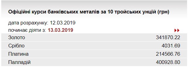 НБУ підвищив курс золота