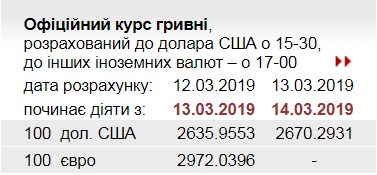 НБУ значительно повысил официальный курс доллара