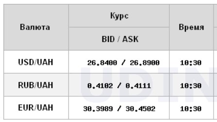 Міжбанк відкрився невеликим зниженням курс долара