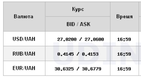 Межбанк закрылся курсом выше 27 грн/доллар