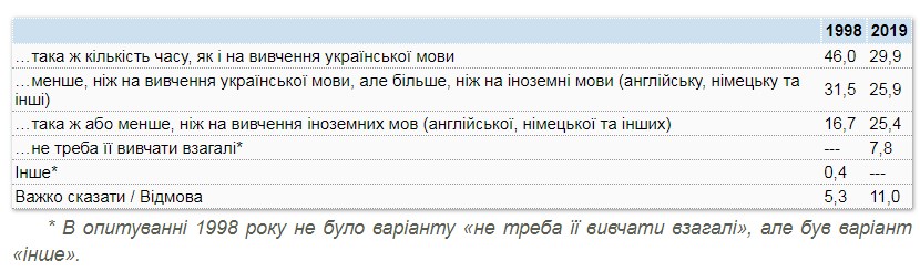 Популярність вивчення російської мови в Україні знизилася в 1,5 рази