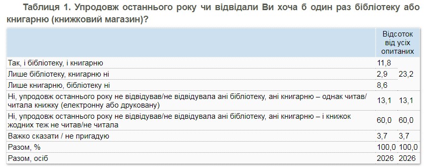 Большинство украинцев за последний год не прочитали ни одной книги