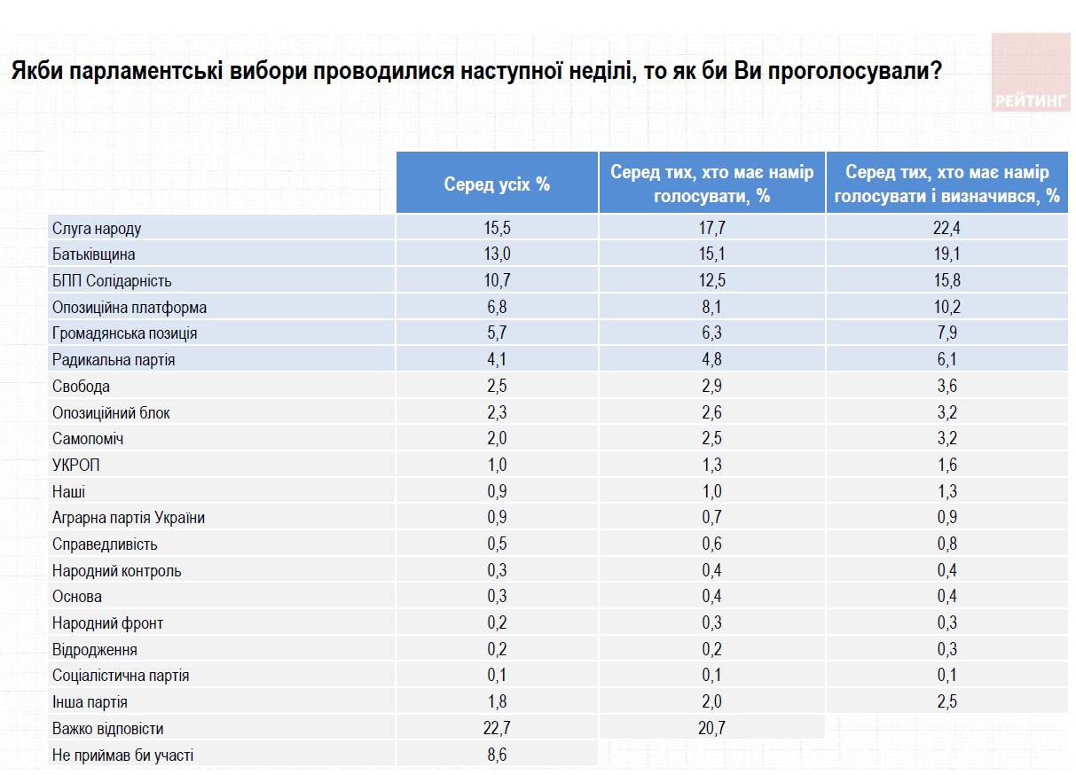 В следующий парламент могут пройти до девяти партий