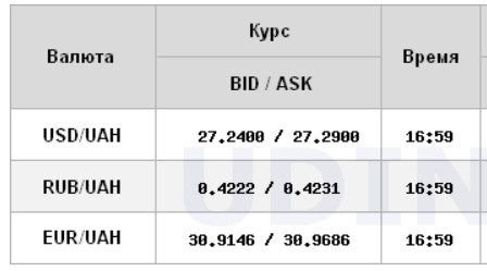 Межбанк закрылся ростом курса доллара и евро
