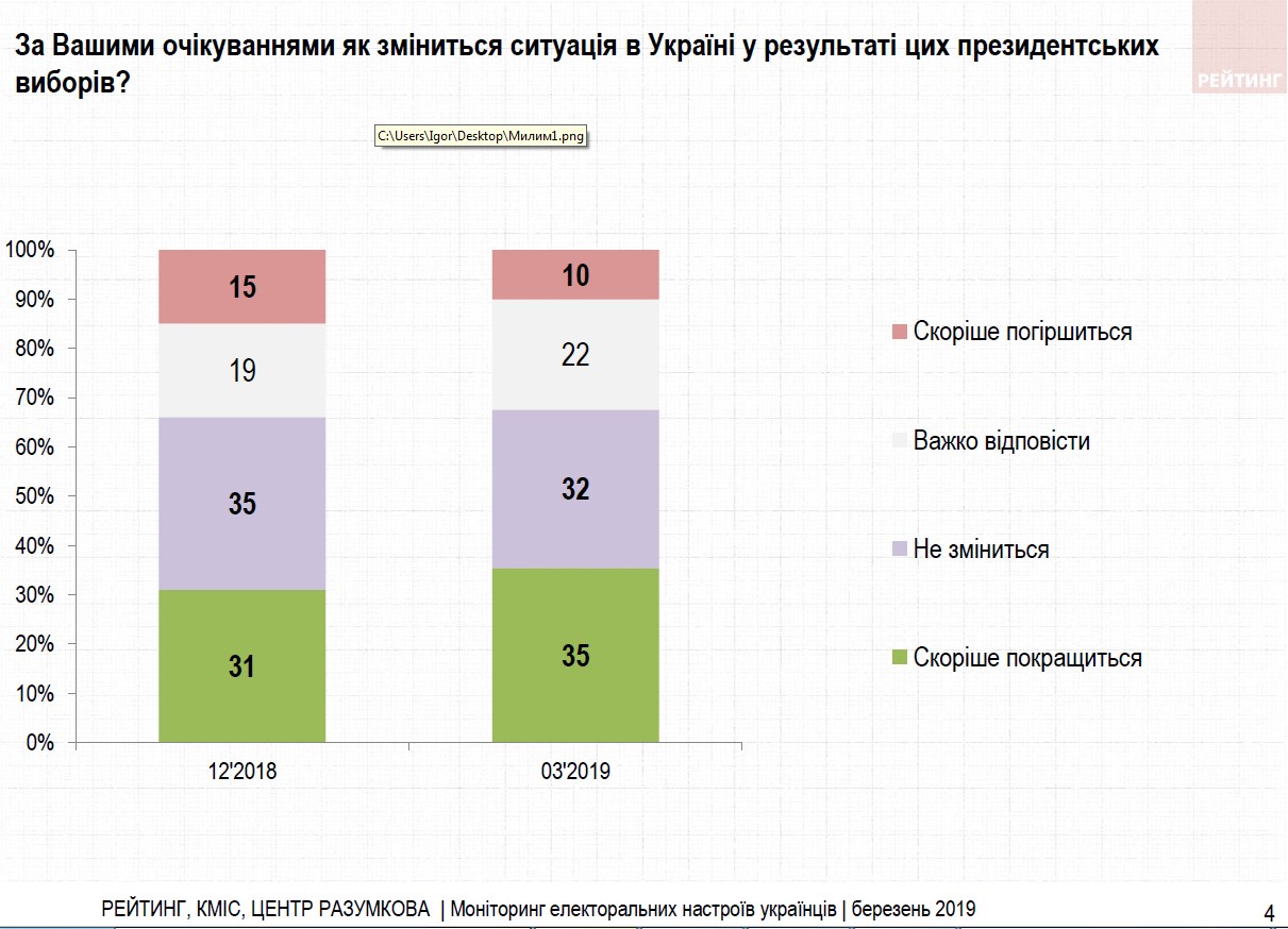 Третина українців чекають покращення після президентських виборів