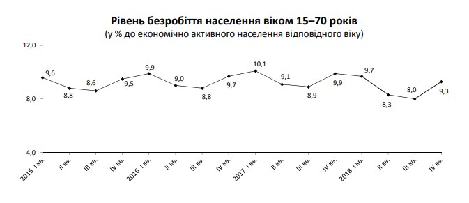 Держстат назвав число безробітних за міжнародною методологією