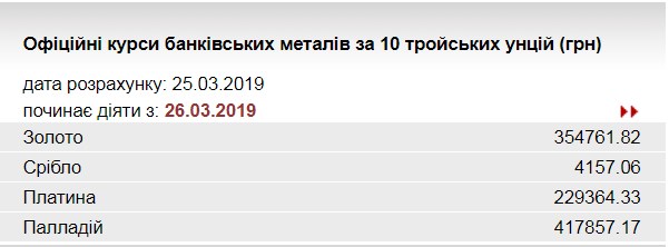 НБУ підвищив курс золота