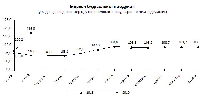 Будівельна галузь на початку року демонструє рекордне зростання