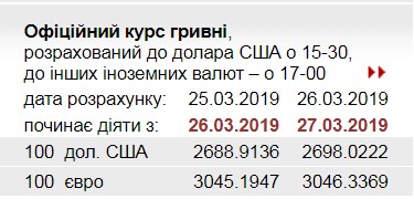 НБУ підвищив офіційний курс євро