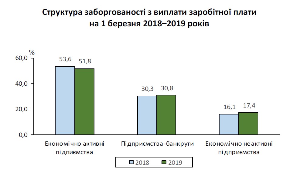 В Україні скоротилася заборгованість із виплати зарплат