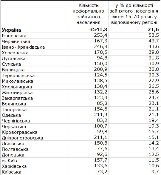 Госстат назвал количество неформально занятого населения