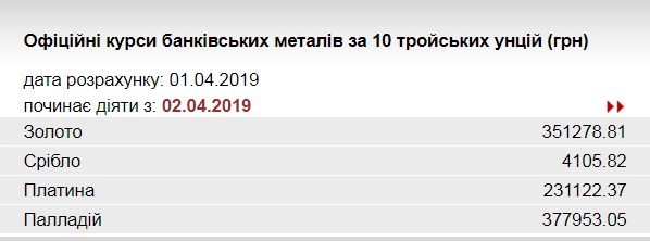 НБУ снизил курс золота