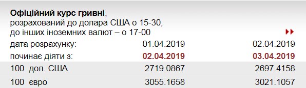 НБУ знизив офіційний курс євро