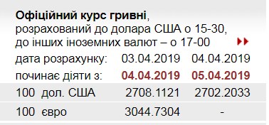 НБУ знизив офіційний курс долара