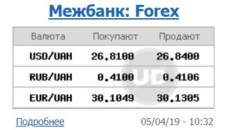 Курс доллара продолжает снижаться на межбанке