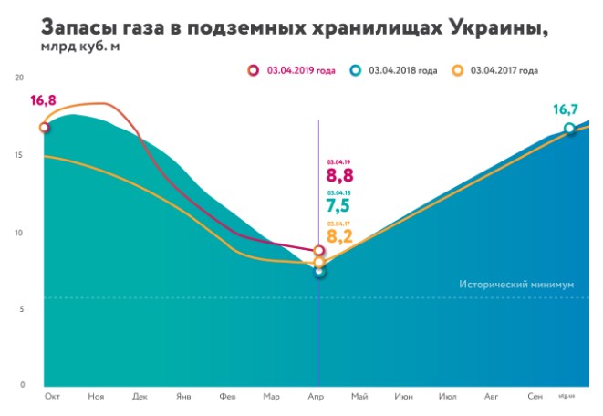 "Нафтогаз" назвал объемы газа в хранилищах в начале апреля