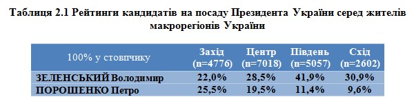 Социологи составили портрет избирателей Зеленского и Порошенко