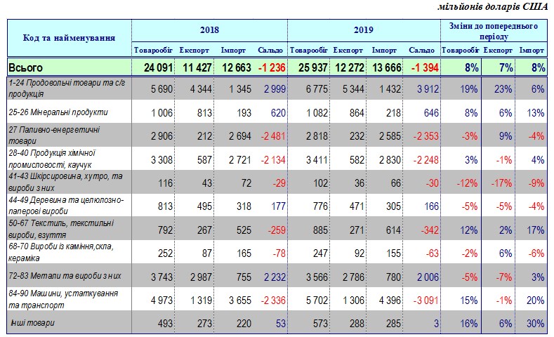 Аграрный экспорт из Украины вдвое превысил металлургический