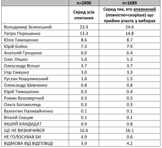 Зеленский и Порошенко выходят во второй тур, - "Социс"