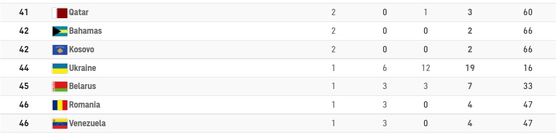 Антирекорд Украины, режим ЧС и 20 мировых рекордов: чем запомнилась Олимпиада-2020