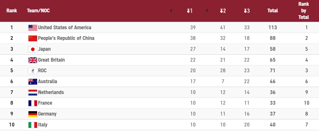 Антирекорд Украины, режим ЧС и 20 мировых рекордов: чем запомнилась Олимпиада-2020