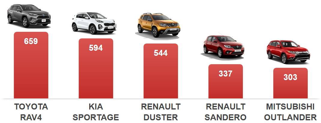 Названы самые популярные среди украинцев новые авто: они не из дешевых