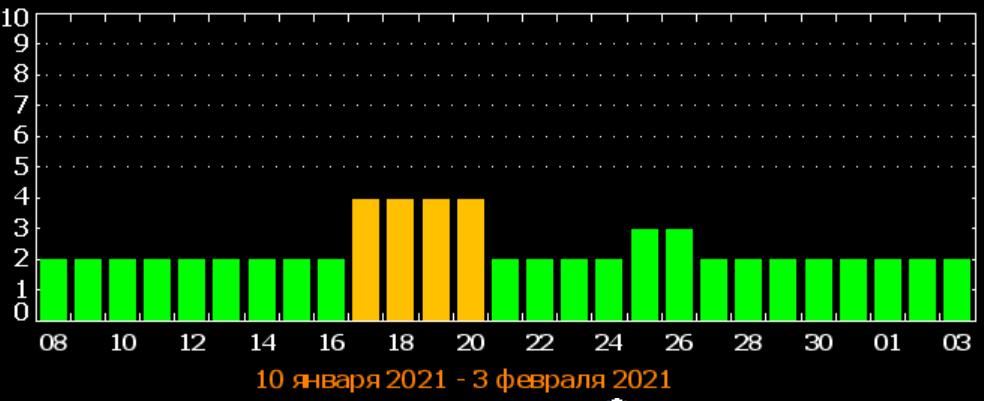 Магнитные бури в январе 2021: Украину накроет серия метеоударов