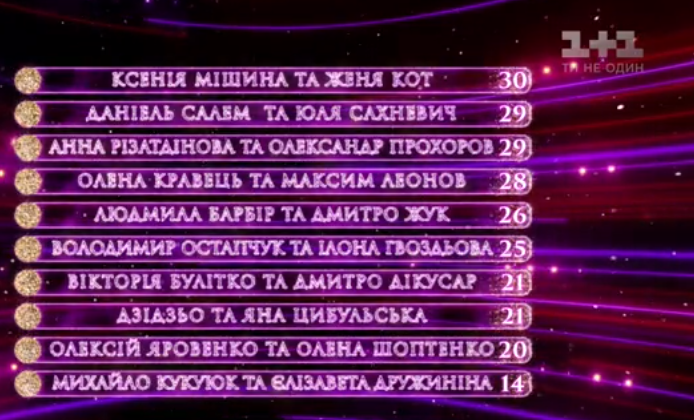 Танцы со звездами 2019: кто покинул шоу в 6 выпуске (фото, видео)