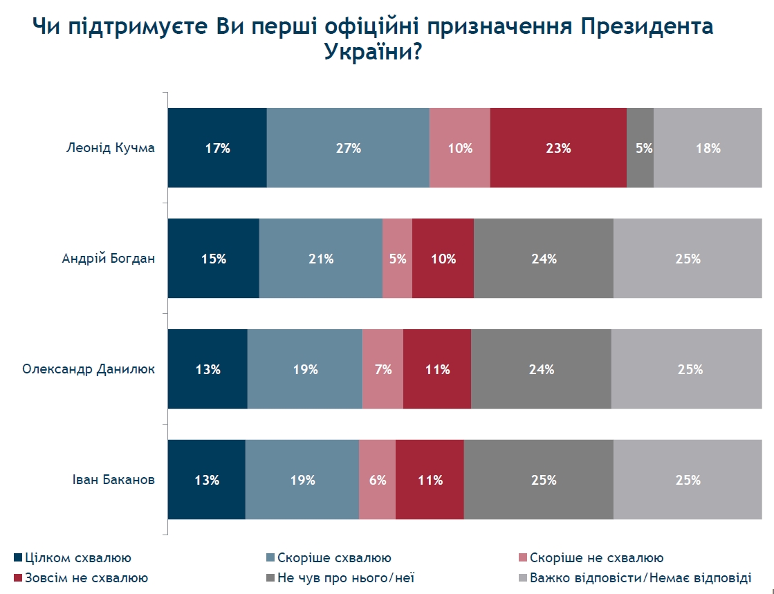 Українці дали оцінку першим кадровим призначенням Зеленського