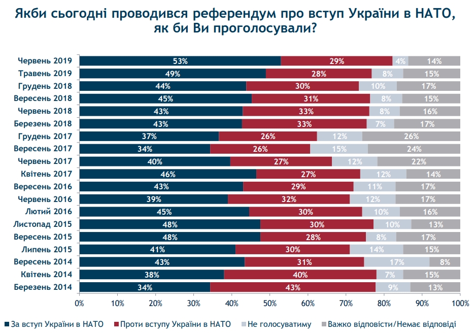 Поддержка вступления Украины в НАТО и ЕС выросла до исторического максимума