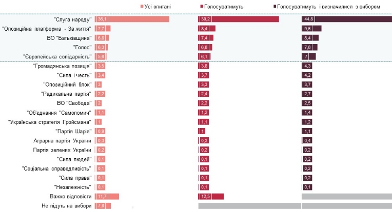 Свіжий рейтинг дає перемогу на виборах п'яти партіям