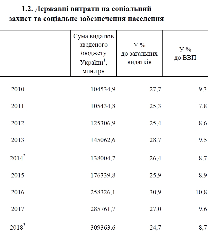 Госстат показал динамику социальных расходов за последние годы