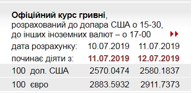 НБУ повысил официальный курс евро