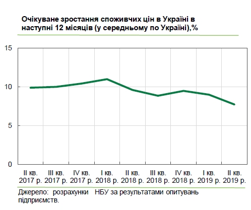 Інфляційні очікування українського бізнесу значно покращилися