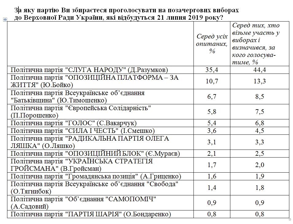 Социологи публикуют последние рейтинги перед выборами